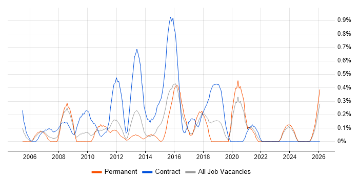 Project Change Manager job vacancy trend in Merseyside