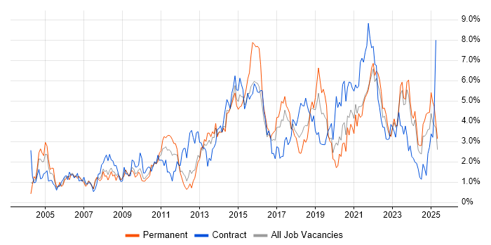 Job vacancy trend for Project Delivery in Merseyside Job vacancy trend for Project Delivery in Merseyside