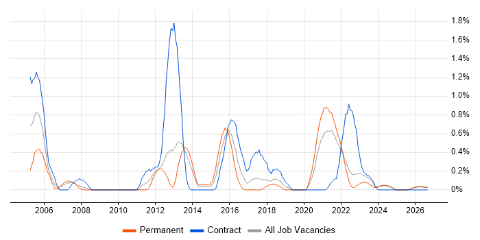 Project Engineer job vacancy trend in Merseyside
