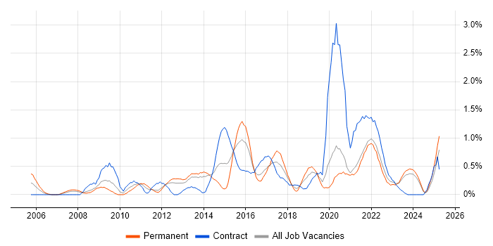 Job vacancy trend for Project Governance in Merseyside Job vacancy trend for Project Governance in Merseyside