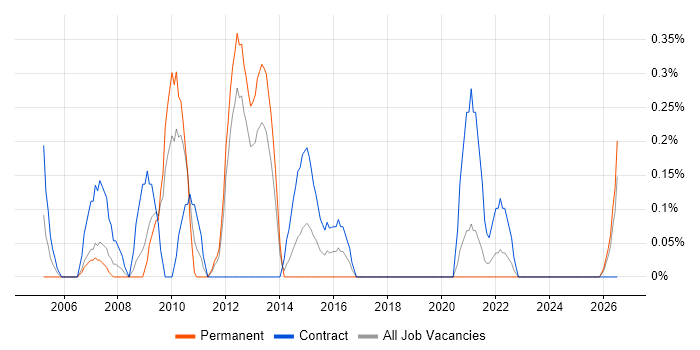 Project Implementation Manager job vacancy trend in Merseyside