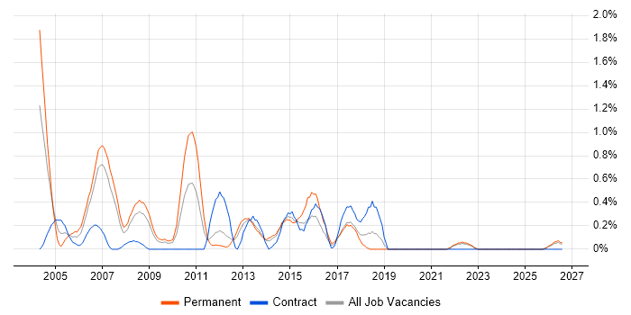 Project Leader job vacancy trend in Merseyside