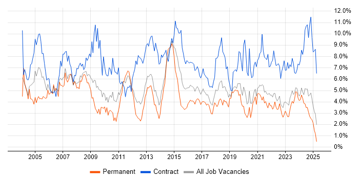 Job vacancy trend for Project Manager in Merseyside Job vacancy trend for Project Manager in Merseyside