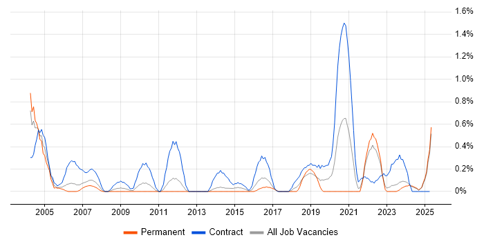 Job vacancy trend for Project Officer in Merseyside Job vacancy trend for Project Officer in Merseyside