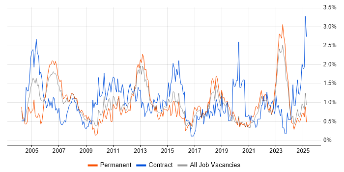 Job vacancy trend for Project Planning in Merseyside Job vacancy trend for Project Planning in Merseyside