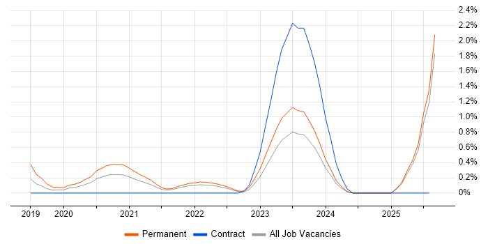 Job vacancy trend for Prometheus in Merseyside Job vacancy trend for Prometheus in Merseyside