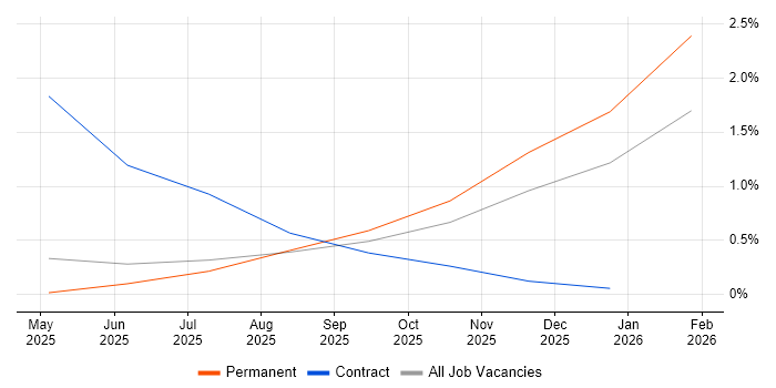 Prompt Engineering job vacancy trend in Merseyside