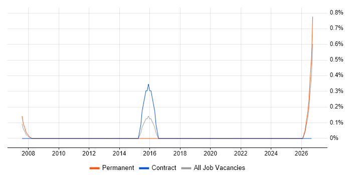 Propensity Modelling job vacancy trend in Merseyside