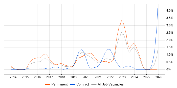 Public Cloud job vacancy trend in Merseyside