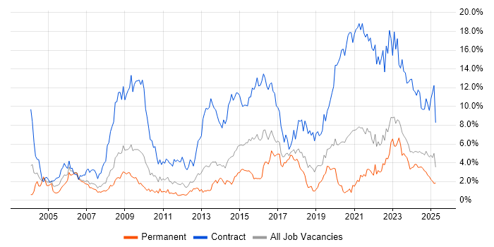 Job vacancy trend for Public Sector in Merseyside Job vacancy trend for Public Sector in Merseyside