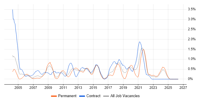 Publishing job vacancy trend in Merseyside