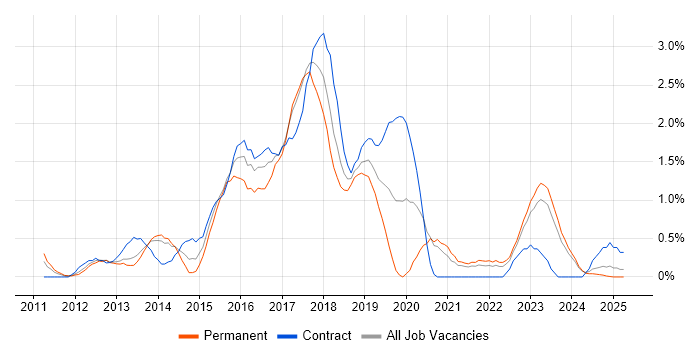 Job vacancy trend for Puppet in Merseyside Job vacancy trend for Puppet in Merseyside