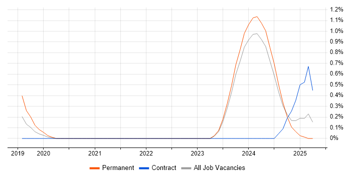 Job vacancy trend for PySpark in Merseyside Job vacancy trend for PySpark in Merseyside