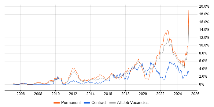 Job vacancy trend for Python in Merseyside Job vacancy trend for Python in Merseyside