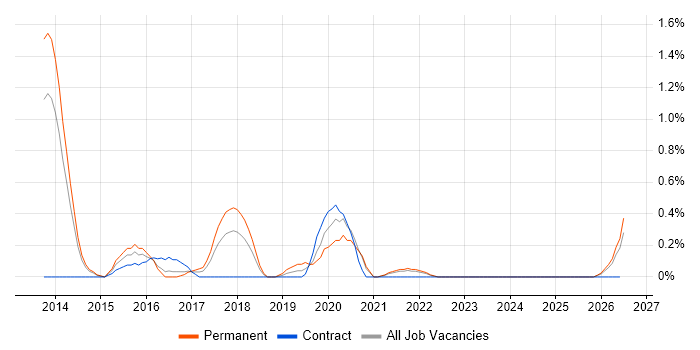 QA Automation Engineer job vacancy trend in Merseyside