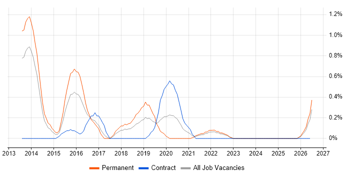 QA Automation job vacancy trend in Merseyside