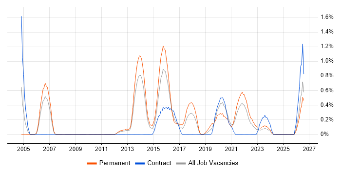 QA Engineer job vacancy trend in Merseyside