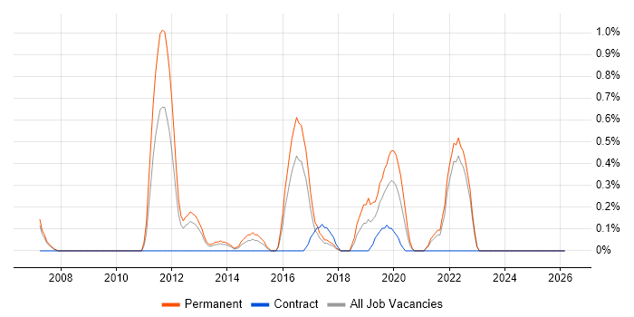 QA Leader job vacancy trend in Merseyside