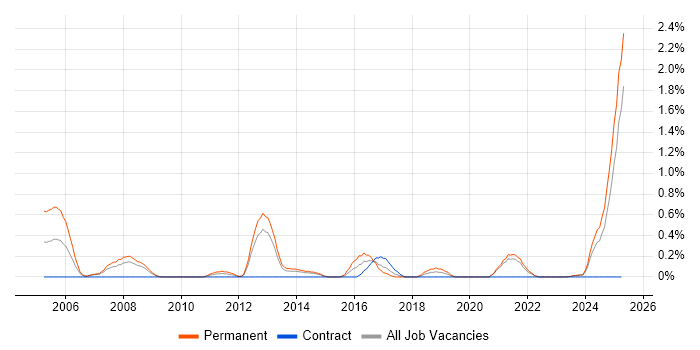 Job vacancy trend for QA Manager in Merseyside