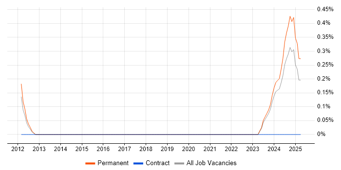 Job vacancy trend for QA Officer in Merseyside Job vacancy trend for QA Officer in Merseyside