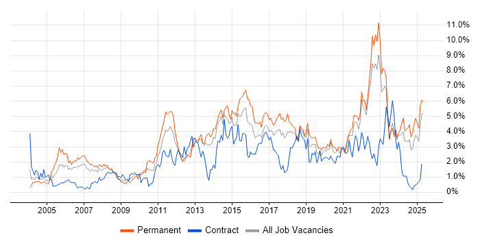 Job vacancy trend for QA in Merseyside Job vacancy trend for QA in Merseyside