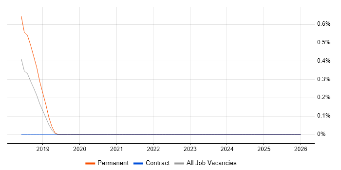 QGIS job vacancy trend in Merseyside