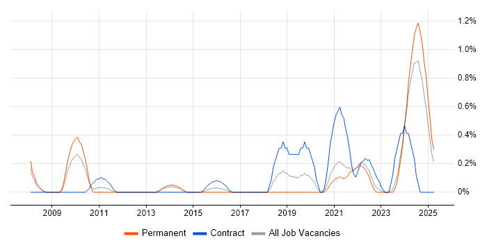 Job vacancy trend for QMS in Merseyside