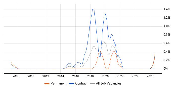 Qualitative Research job vacancy trend in Merseyside