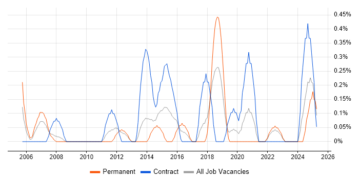 Job vacancy trend for Quality Analyst in Merseyside Job vacancy trend for Quality Analyst in Merseyside