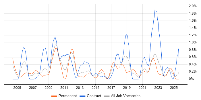 Quality Management job vacancy trend in Merseyside