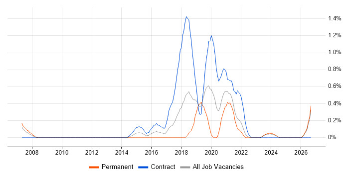 Quantitative Research job vacancy trend in Merseyside