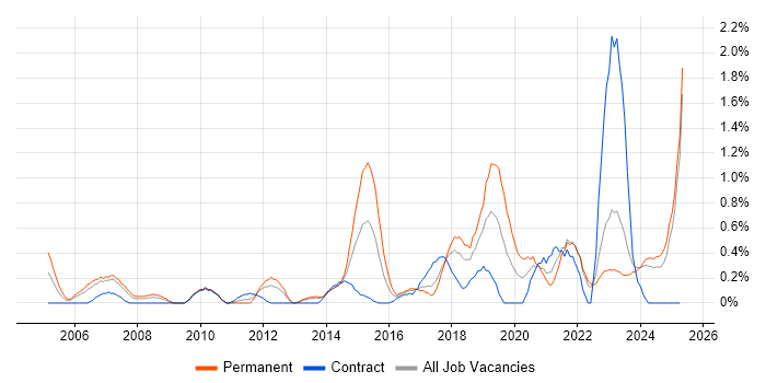 Job vacancy trend for R in Merseyside Job vacancy trend for R in Merseyside