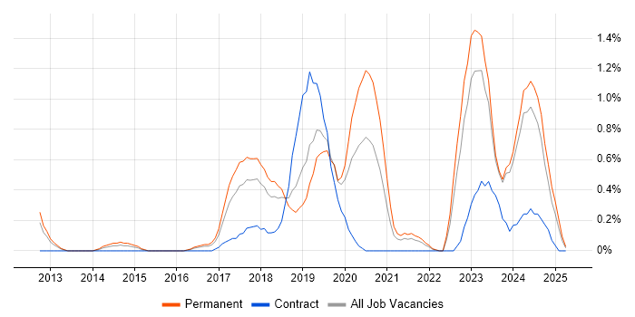 Job vacancy trend for RabbitMQ in Merseyside Job vacancy trend for RabbitMQ in Merseyside