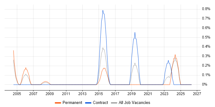 RACF job vacancy trend in Merseyside