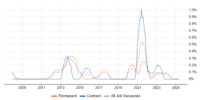 Job vacancy trend for Rapid Prototyping in Merseyside Job vacancy trend for Rapid Prototyping in Merseyside