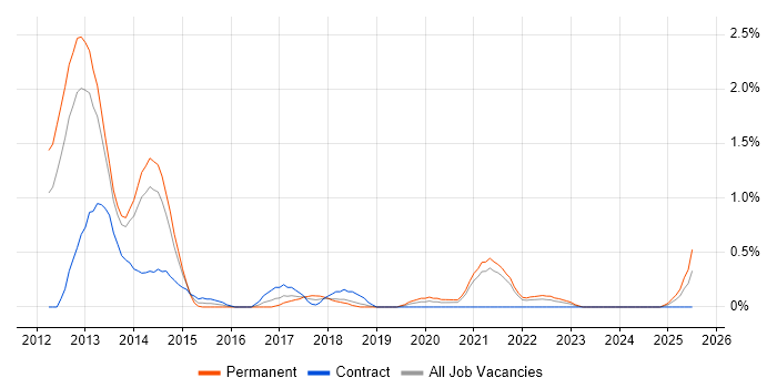 Job vacancy trend for Razor View Engine in Merseyside