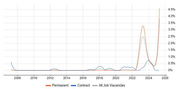 Job vacancy trend for RBAC in Merseyside Job vacancy trend for RBAC in Merseyside