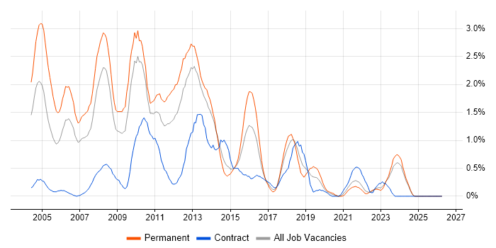 RDBMS job vacancy trend in Merseyside