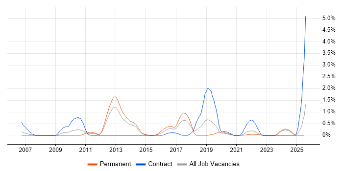 Job vacancy trend for Re-Platforming in Merseyside Job vacancy trend for Re-Platforming in Merseyside