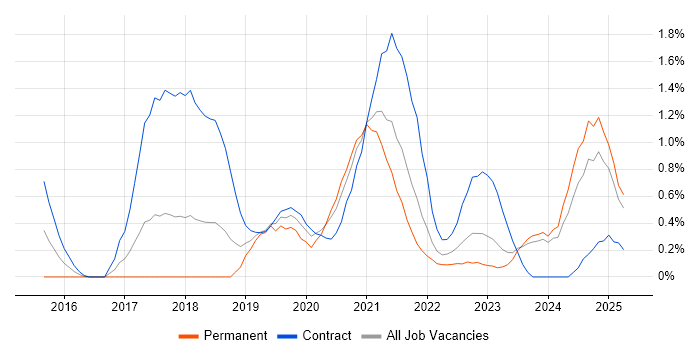 Job vacancy trend for React Developer in Merseyside Job vacancy trend for React Developer in Merseyside