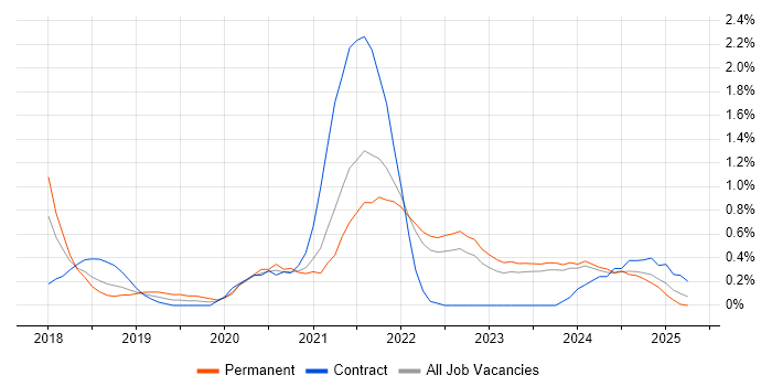 Job vacancy trend for React Native in Merseyside Job vacancy trend for React Native in Merseyside