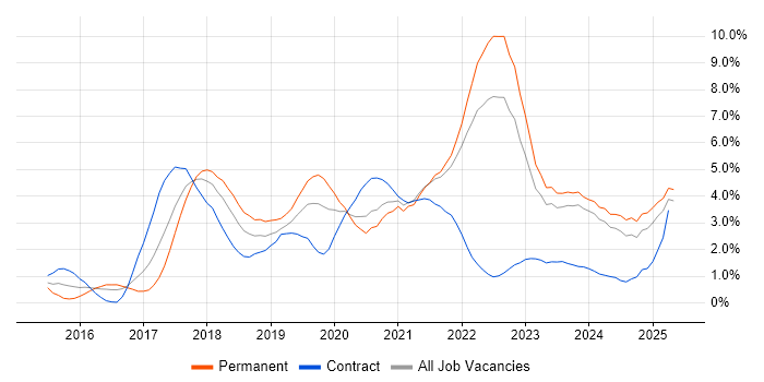 Job vacancy trend for React in Merseyside Job vacancy trend for React in Merseyside