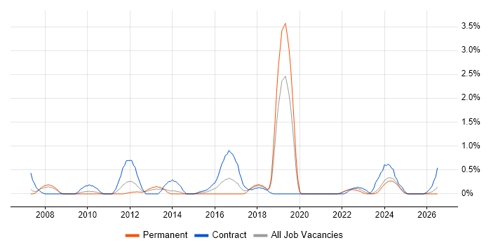 Records Management job vacancy trend in Merseyside