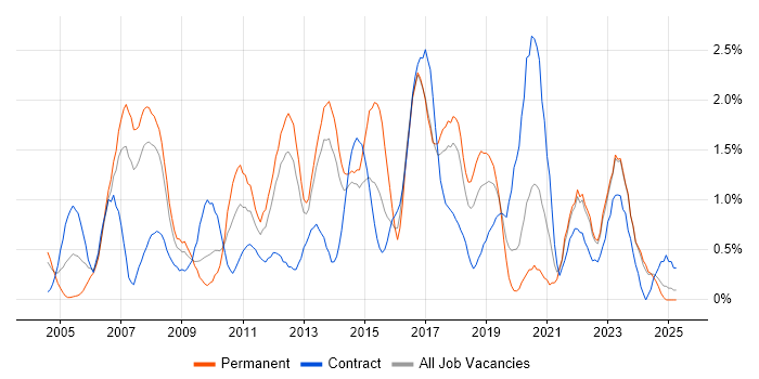 Job vacancy trend for Red Hat in Merseyside Job vacancy trend for Red Hat in Merseyside