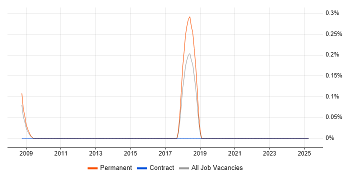 Job vacancy trend for Red Team in Merseyside Job vacancy trend for Red Team in Merseyside