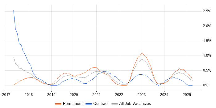 Job vacancy trend for Redux in Merseyside Job vacancy trend for Redux in Merseyside