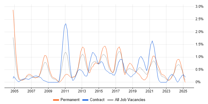 Job vacancy trend for Regression Testing in Merseyside Job vacancy trend for Regression Testing in Merseyside