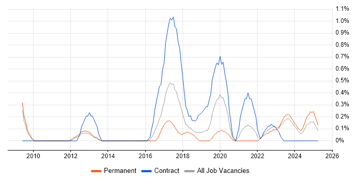 Job vacancy trend for Regulatory Change in Merseyside Job vacancy trend for Regulatory Change in Merseyside