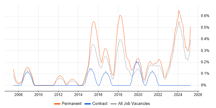 Job vacancy trend for Regulatory Compliance in Merseyside Job vacancy trend for Regulatory Compliance in Merseyside
