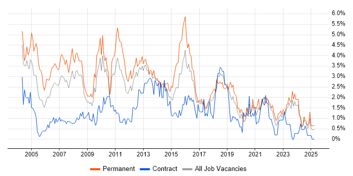 Job vacancy trend for Relational Database in Merseyside Job vacancy trend for Relational Database in Merseyside